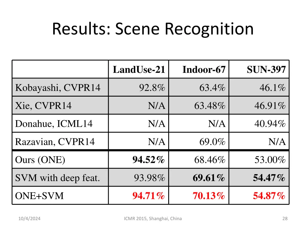 results scene recognition