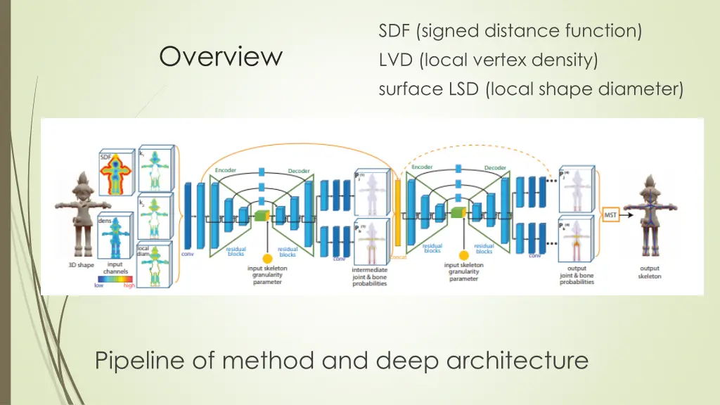 sdf signed distance function lvd local vertex