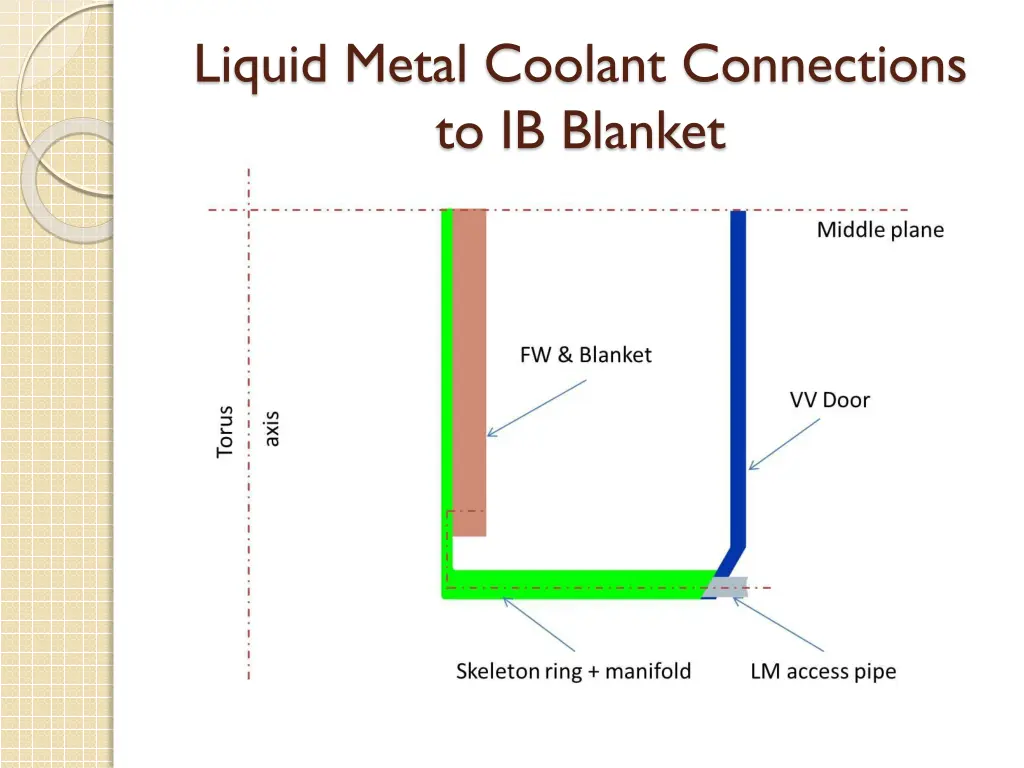 liquid metal coolant connections to ib blanket