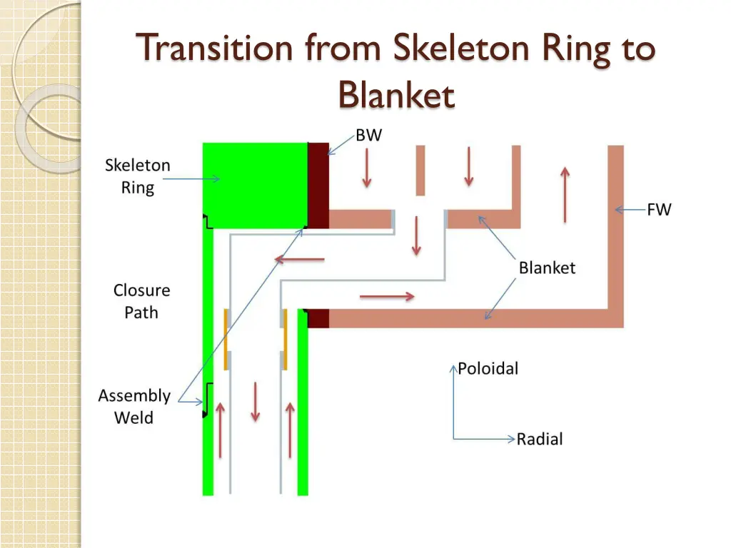 transition from skeleton ring to blanket