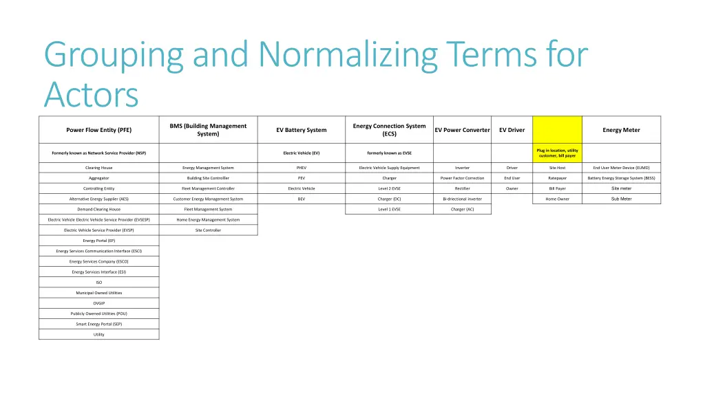 grouping and normalizing terms for actors