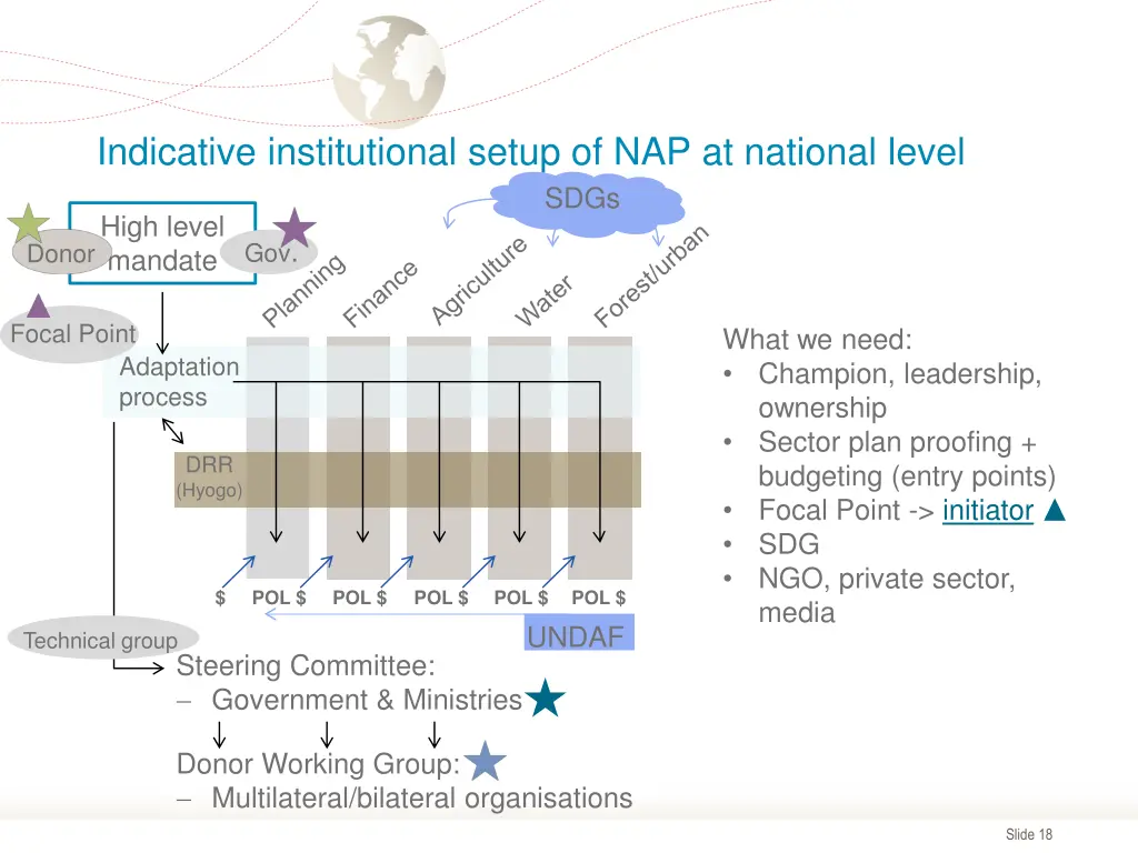 indicative institutional setup of nap at national