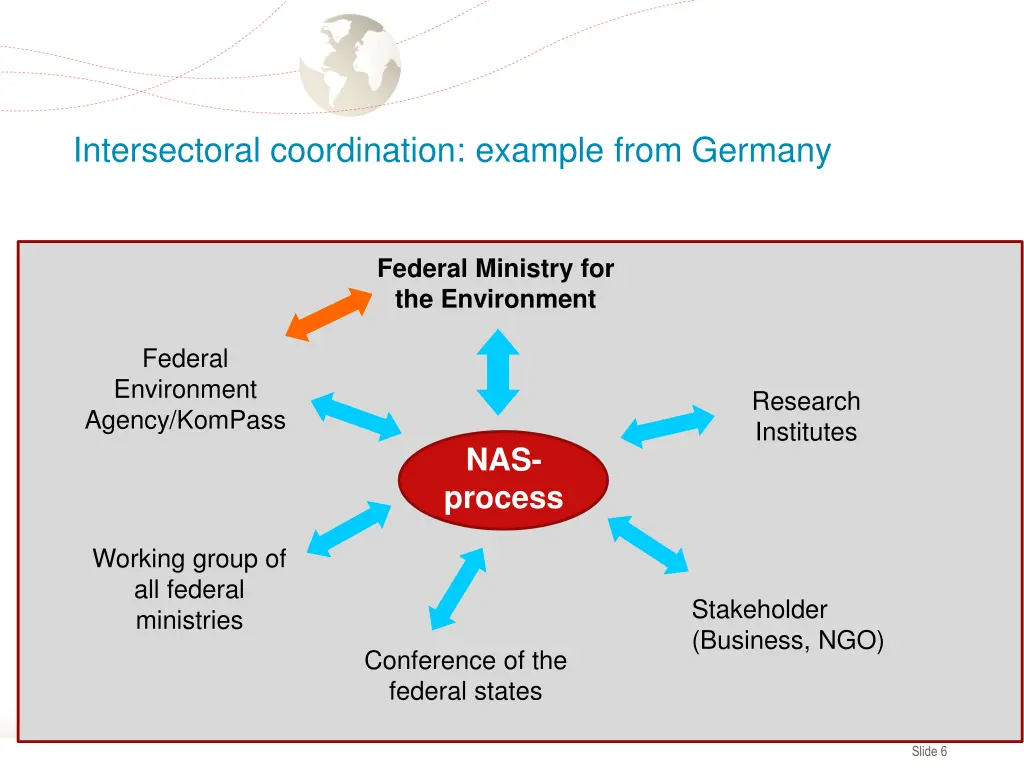 intersectoral coordination example from germany