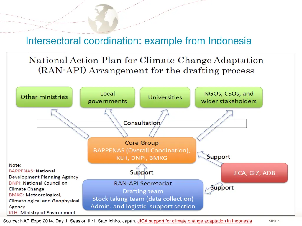 intersectoral coordination example from indonesia