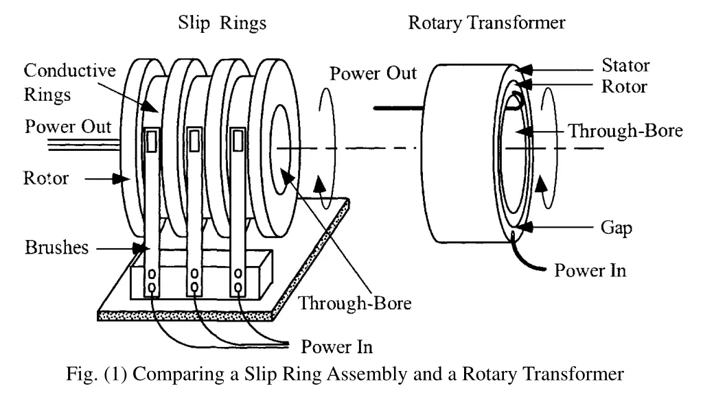 fig 1 comparing a slip ring assembly and a rotary