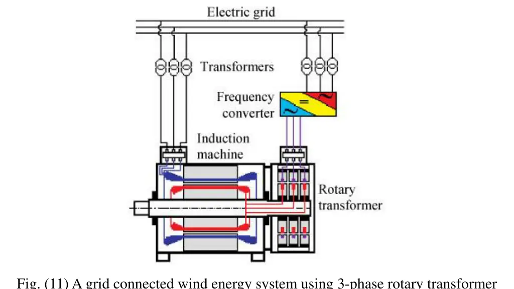 fig 11 a grid connected wind energy system using