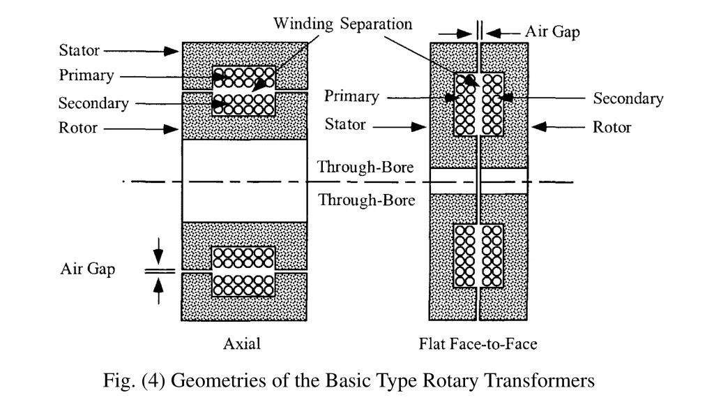 fig 4 geometries of the basic type rotary