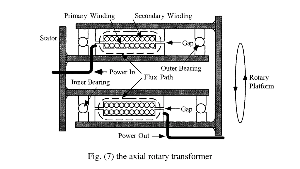 fig 7 the axial rotary transformer