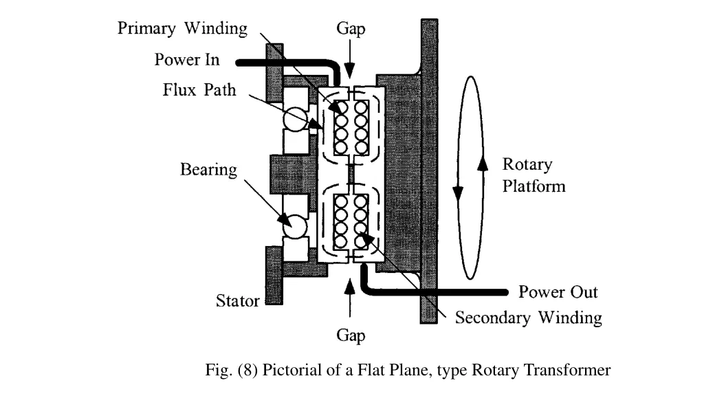 fig 8 pictorial of a flat plane type rotary