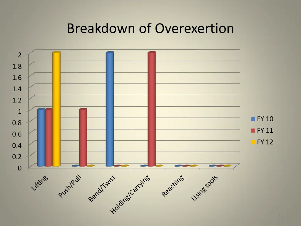 breakdown of overexertion