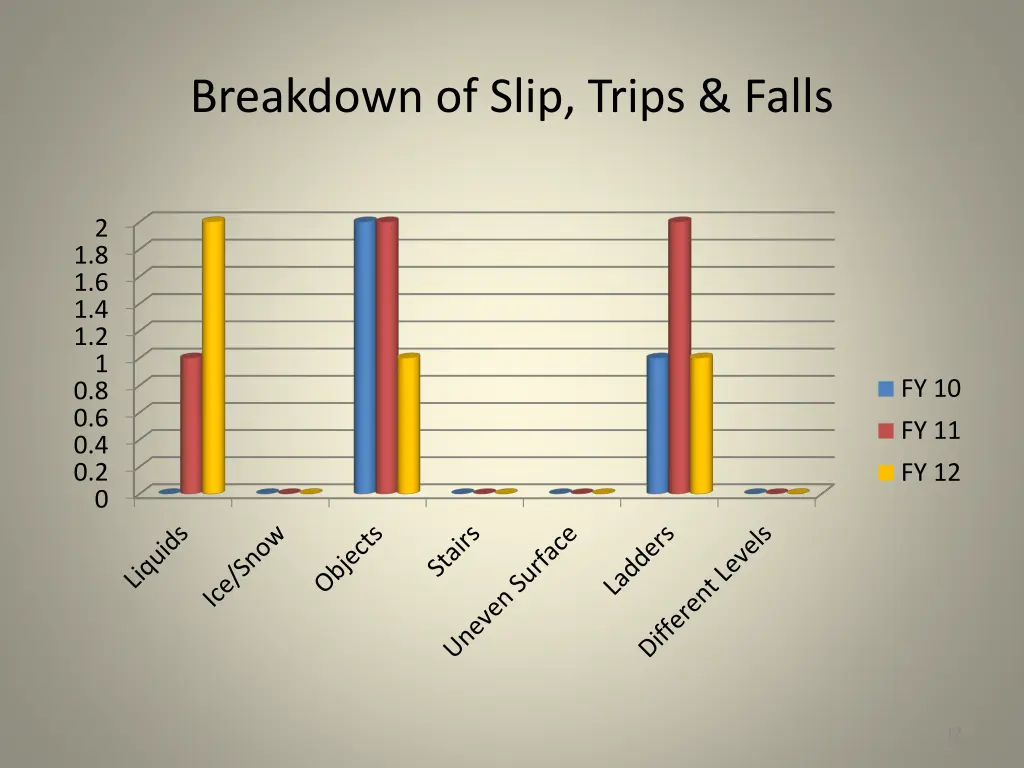 breakdown of slip trips falls