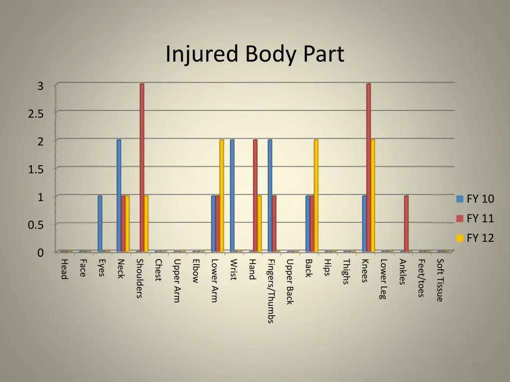 injured body part