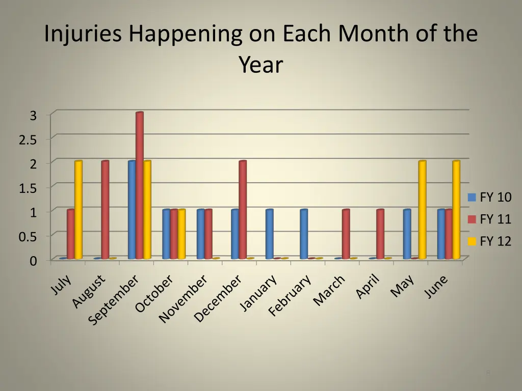 injuries happening on each month of the year