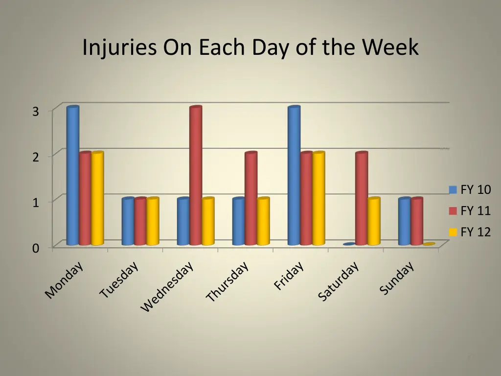 injuries on each day of the week