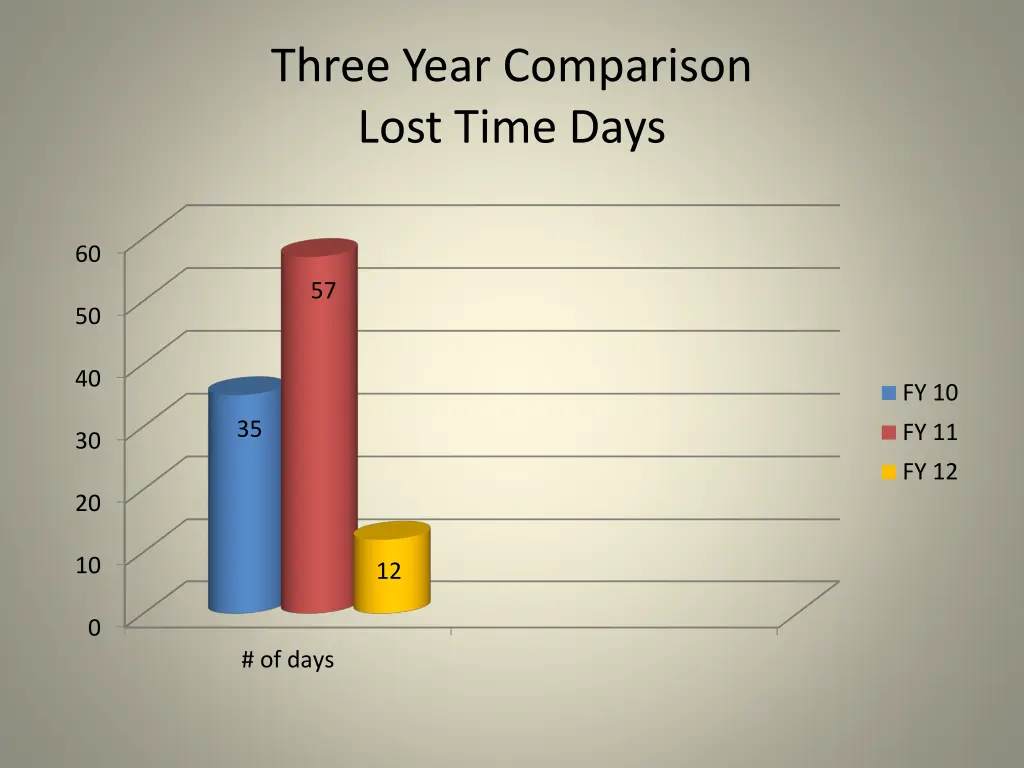 three year comparison lost time days