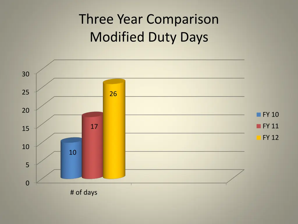 three year comparison modified duty days