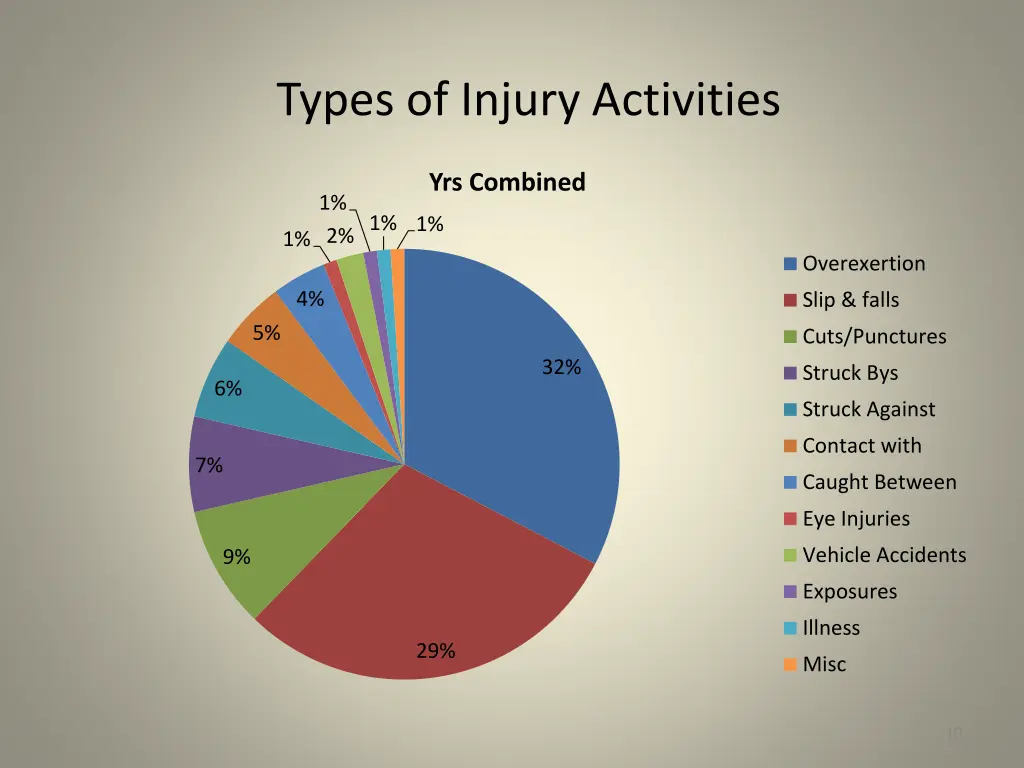 types of injury activities 1