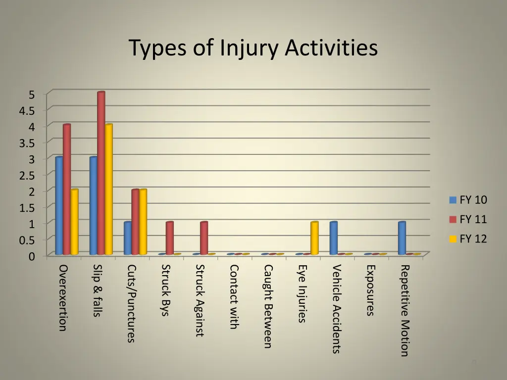 types of injury activities