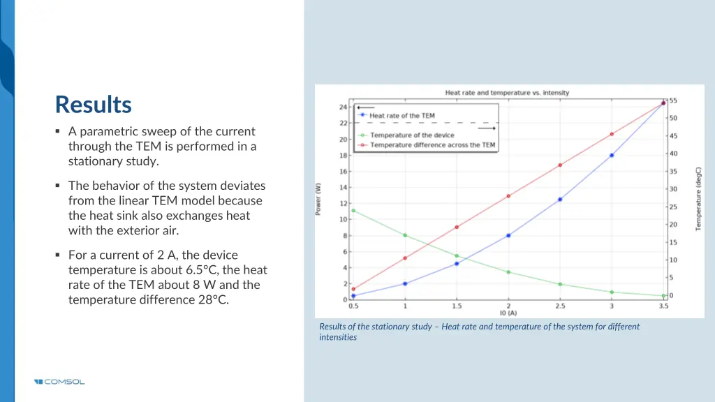 results a parametric sweep of the current through