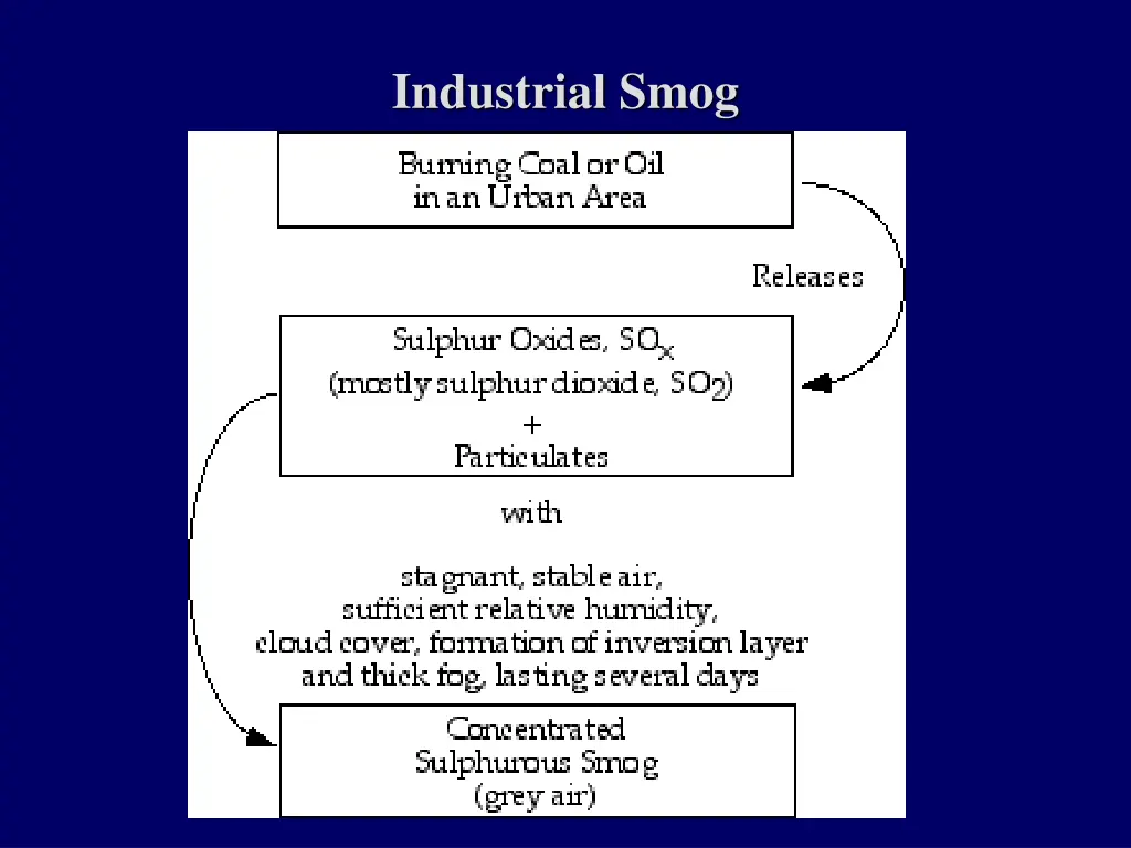 industrial smog