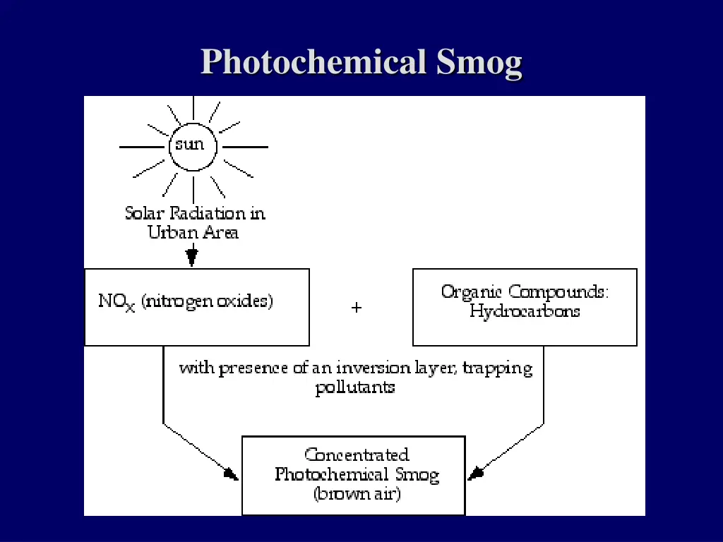 photochemical smog