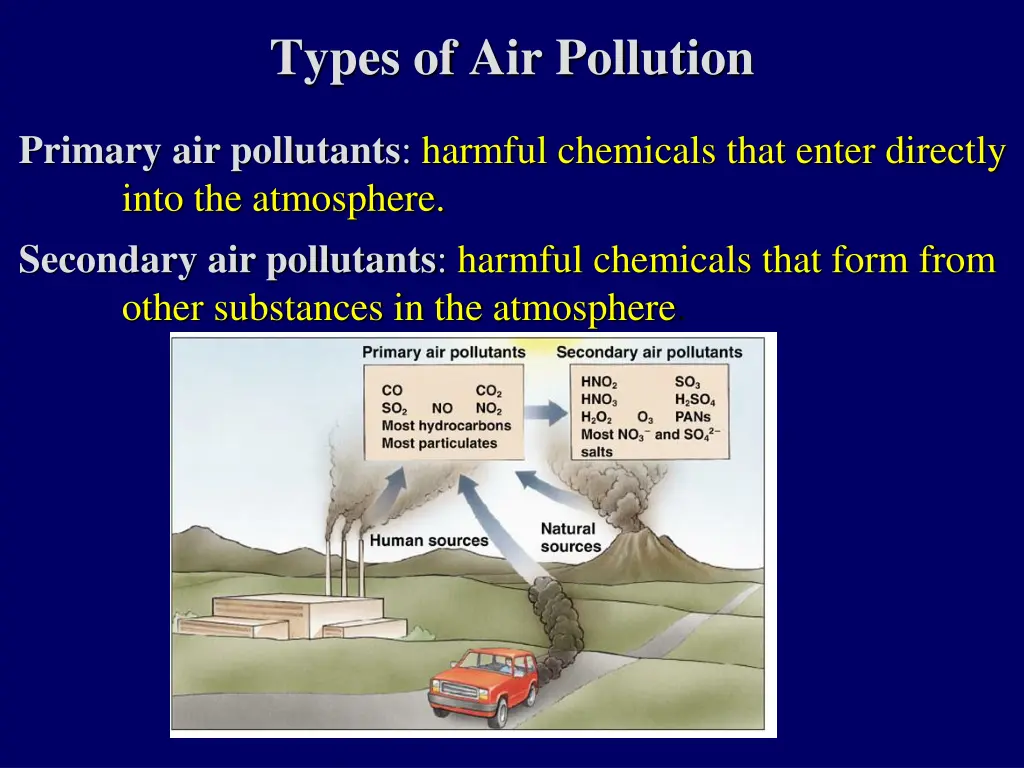 types of air pollution