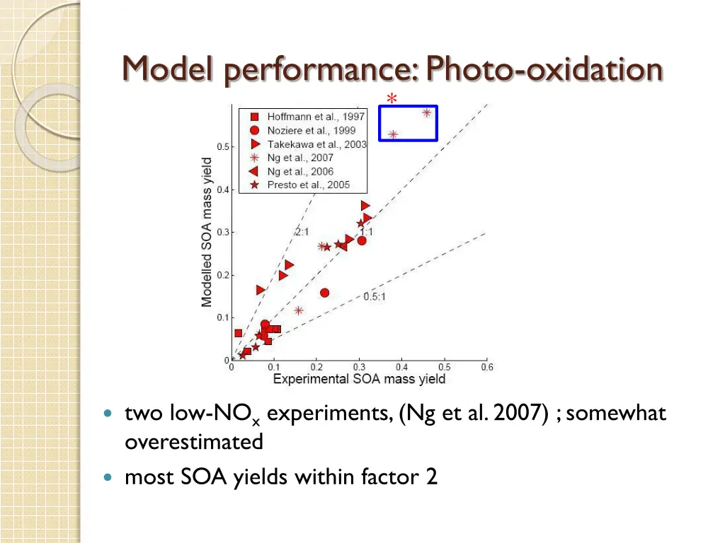 model performance photo oxidation