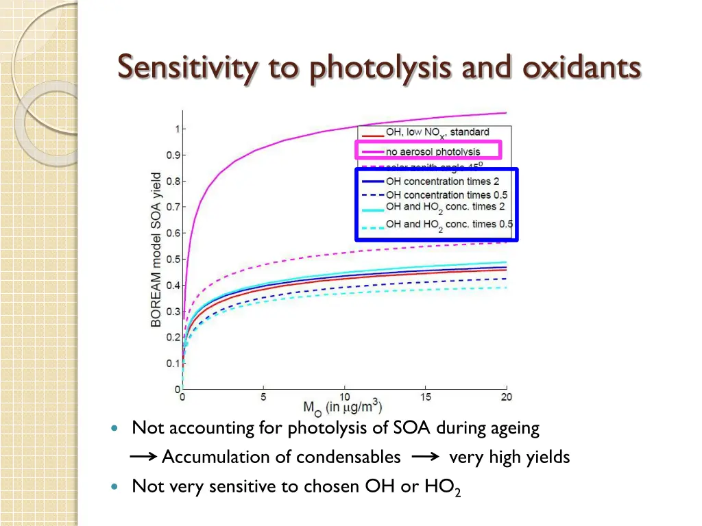 sensitivity to photolysis and oxidants