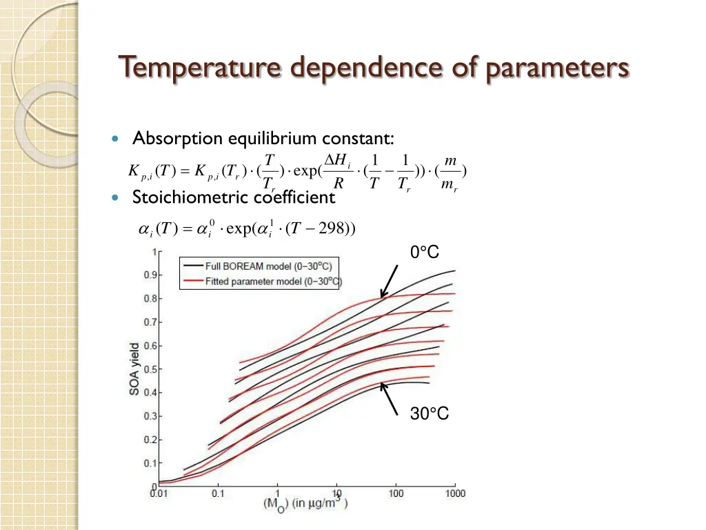 temperature dependence of parameters