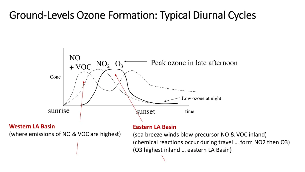 ground ground levels ozone formation typical 1