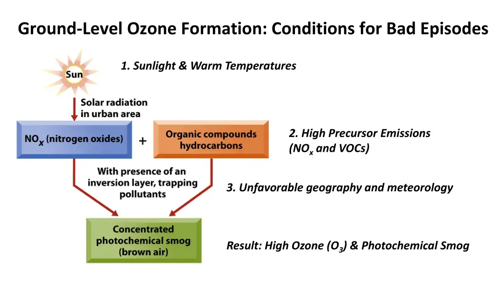 ground level ozone formation conditions