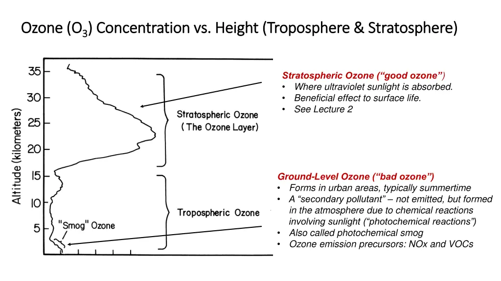 ozone o ozone o 3 3 concentration vs height