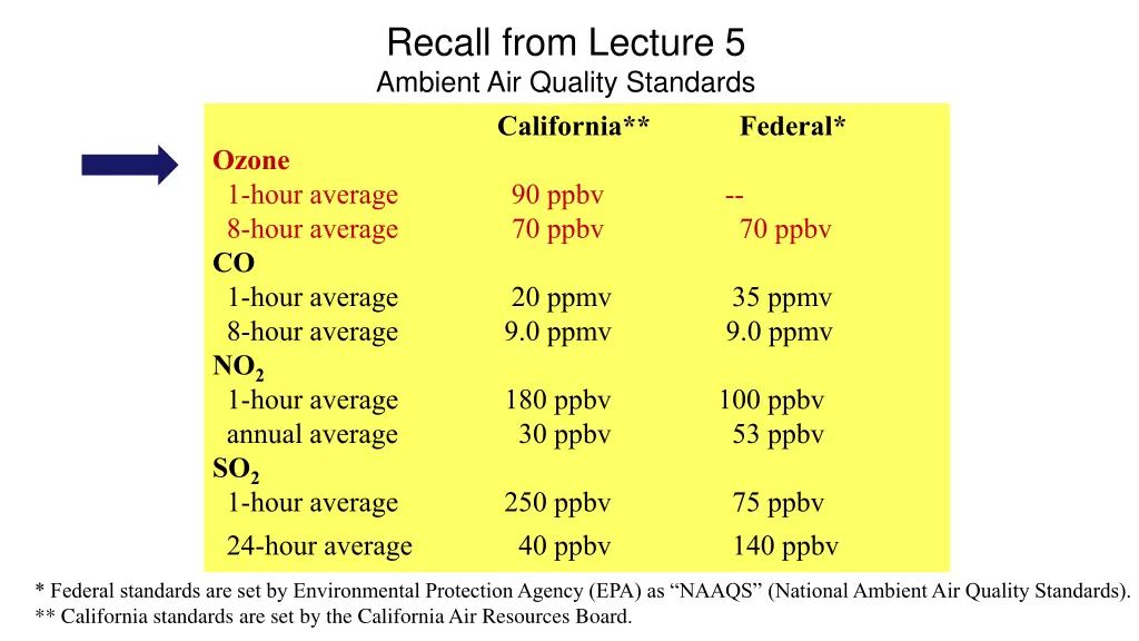 recall from lecture 5 ambient air quality