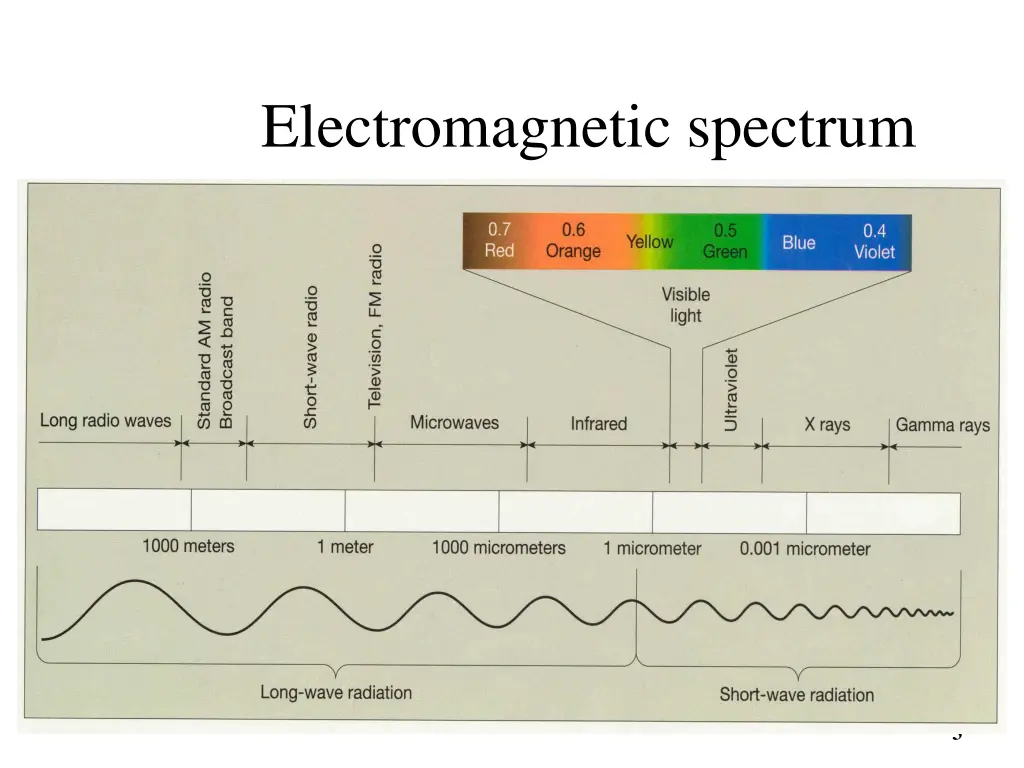 electromagnetic spectrum