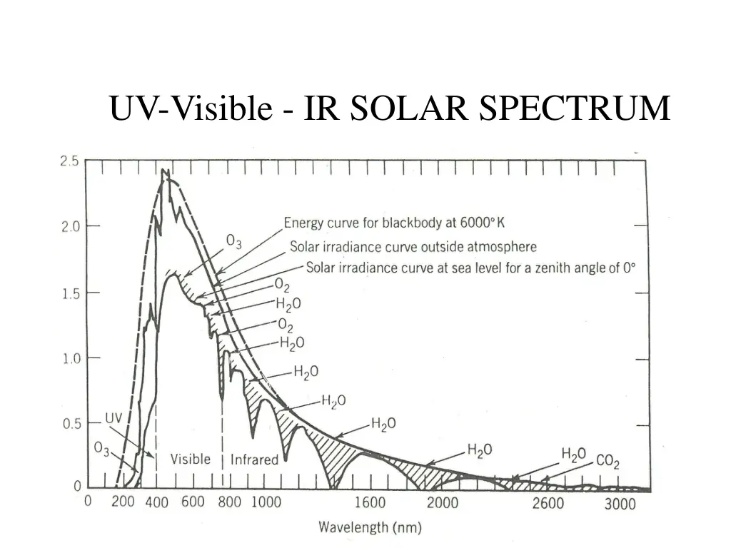 uv visible ir solar spectrum