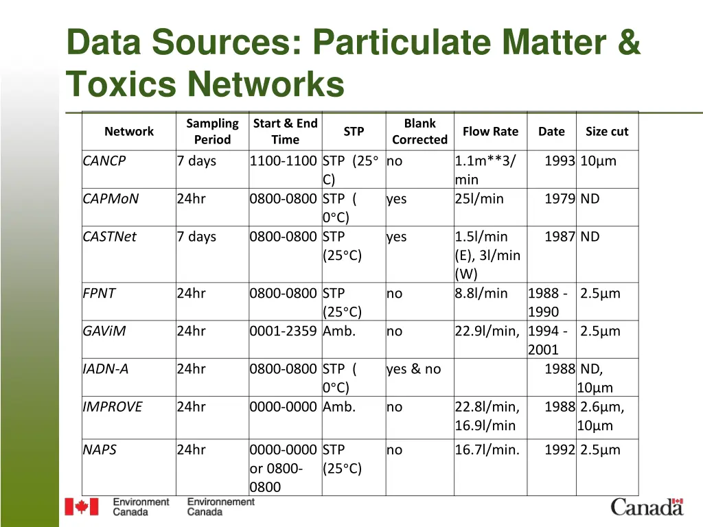 data sources particulate matter toxics networks 1