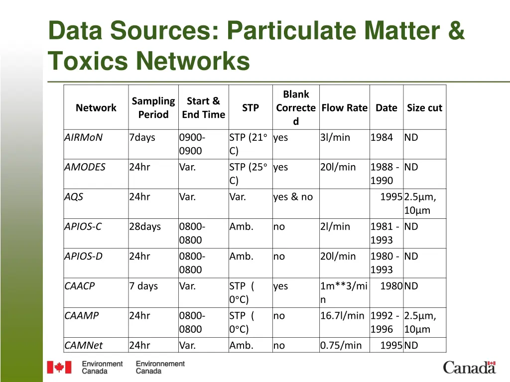 data sources particulate matter toxics networks