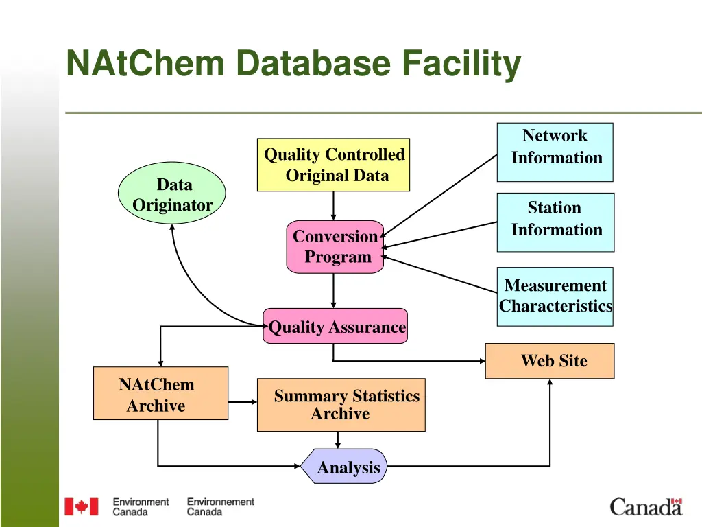 natchem database facility