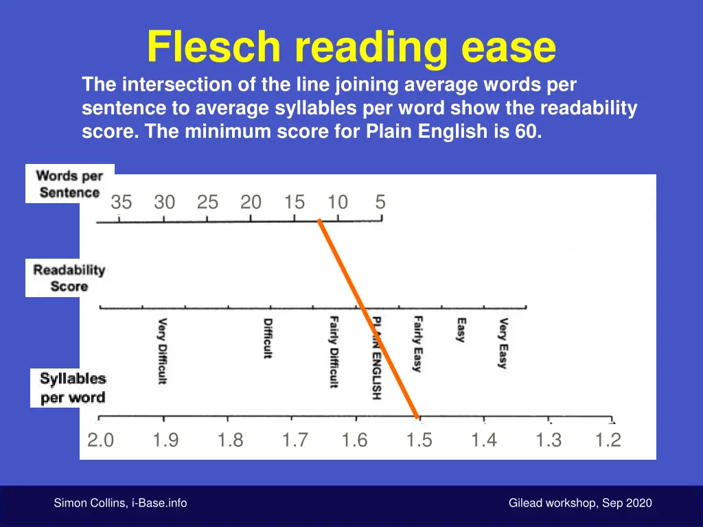 flesch reading ease