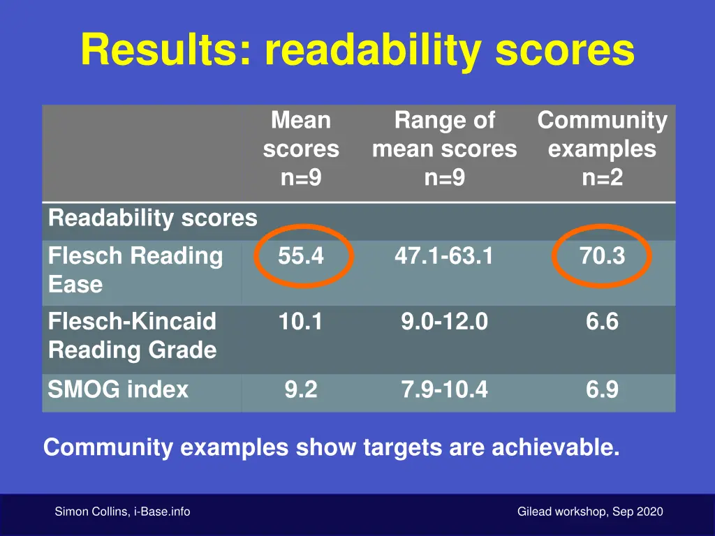 results readability scores 1