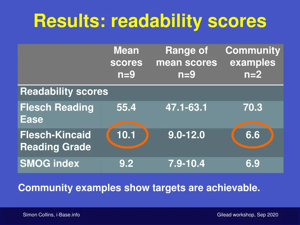 results readability scores 2