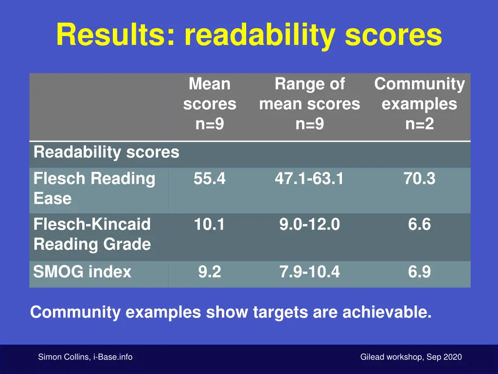 results readability scores