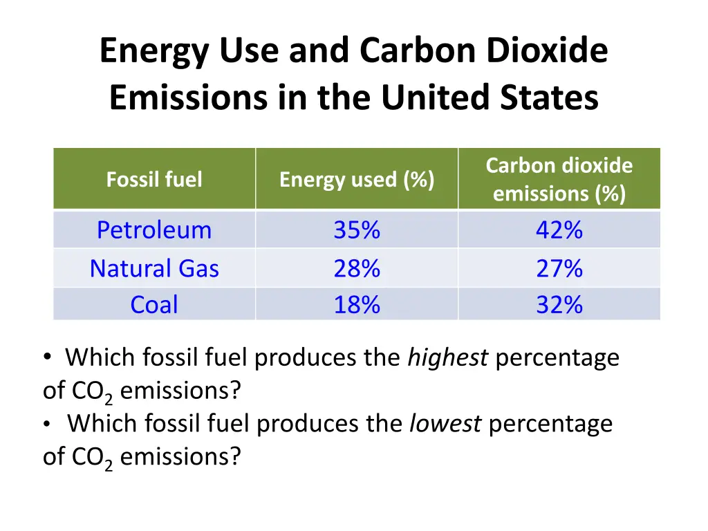 energy use and carbon dioxide emissions