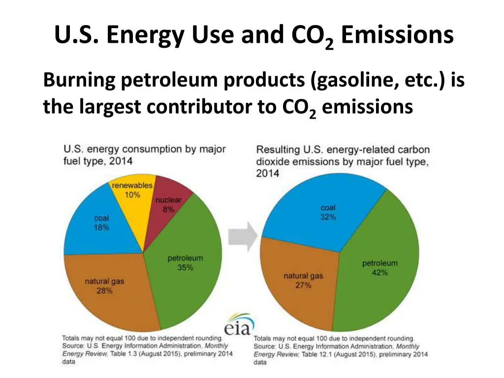 u s energy use and co 2 emissions