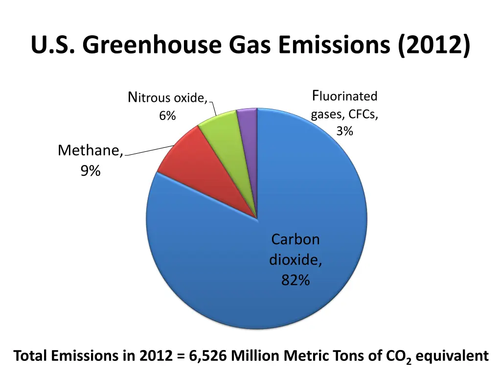 u s greenhouse gas emissions 2012