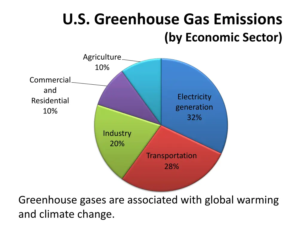 u s greenhouse gas emissions by economic sector