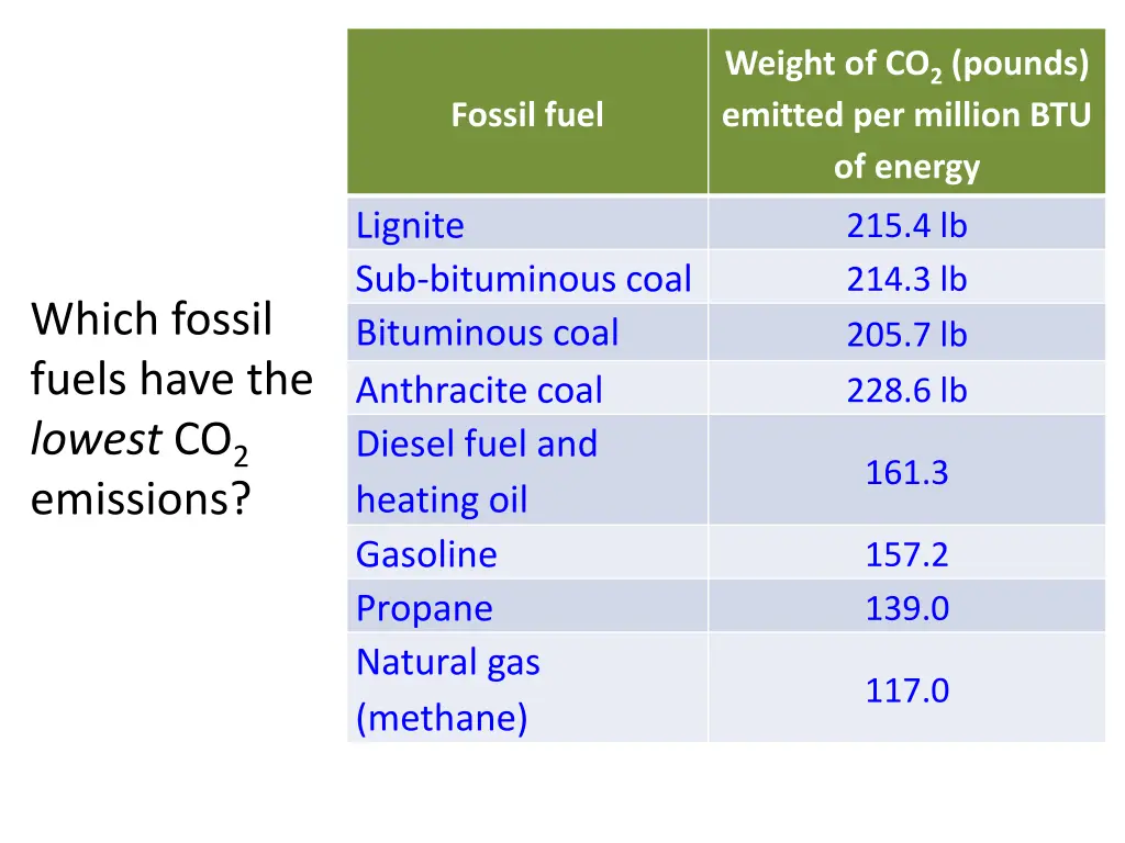 weight of co 2 pounds emitted per million 1