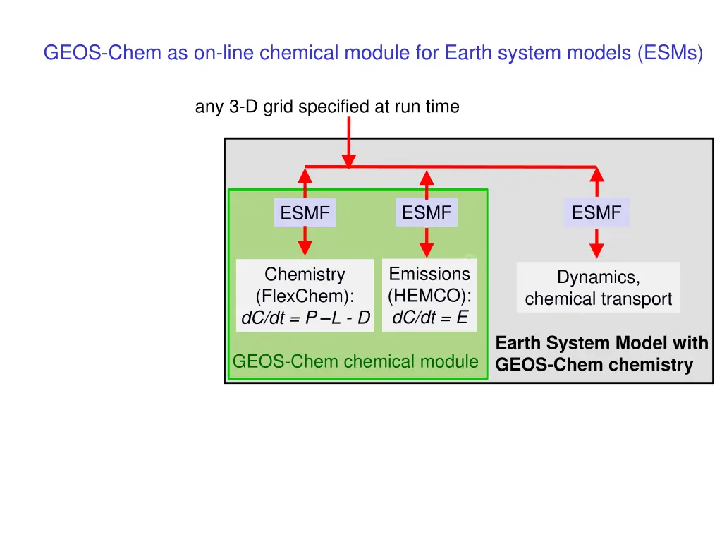 geos chem as on line chemical module for earth 1