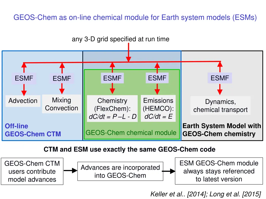 geos chem as on line chemical module for earth 2