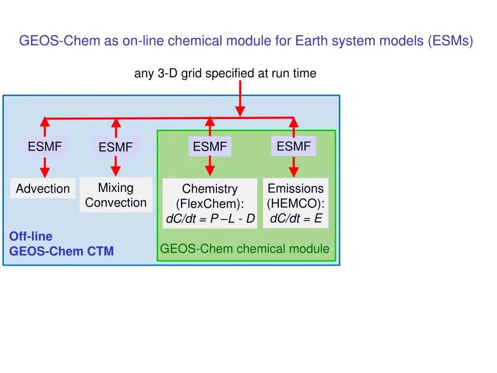 geos chem as on line chemical module for earth